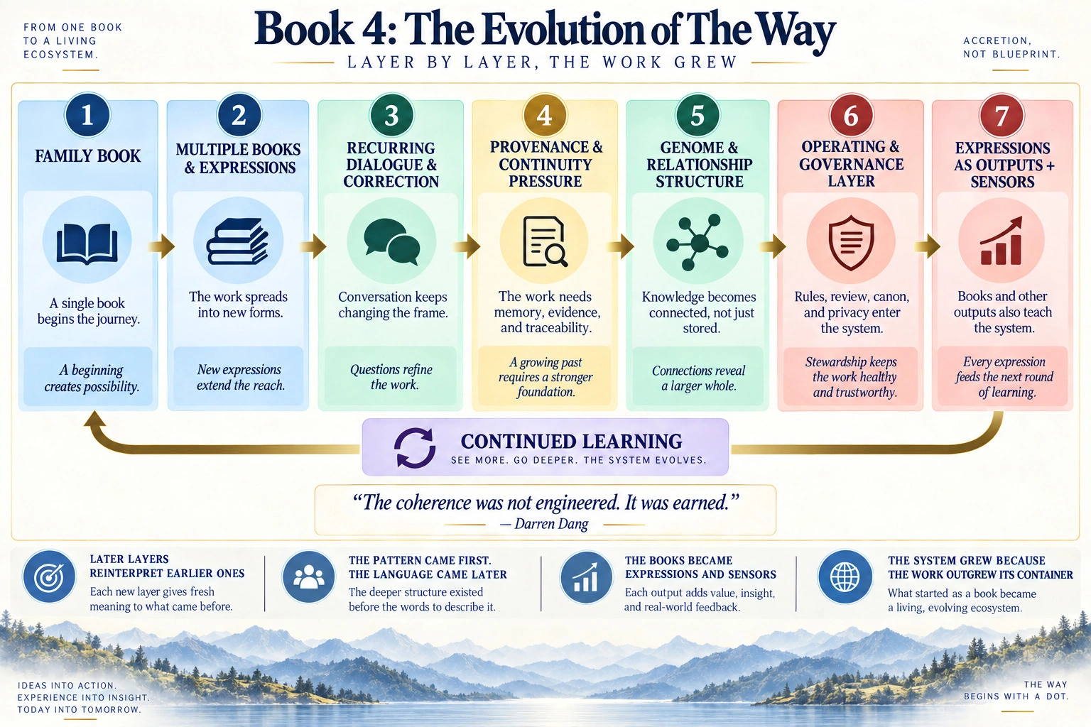 Evolution of The Way: a family book grows through dialogue, multiple expressions, memory and governance into a continuing learning system. Later layers build on earlier work.